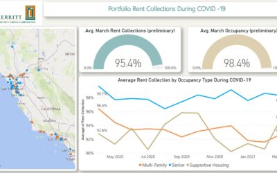 Portfolio Rent Collections During COVID-19 – March 2021 Survey Update